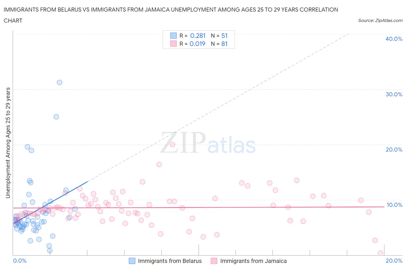Immigrants from Belarus vs Immigrants from Jamaica Unemployment Among Ages 25 to 29 years