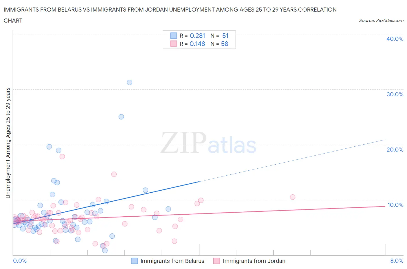 Immigrants from Belarus vs Immigrants from Jordan Unemployment Among Ages 25 to 29 years