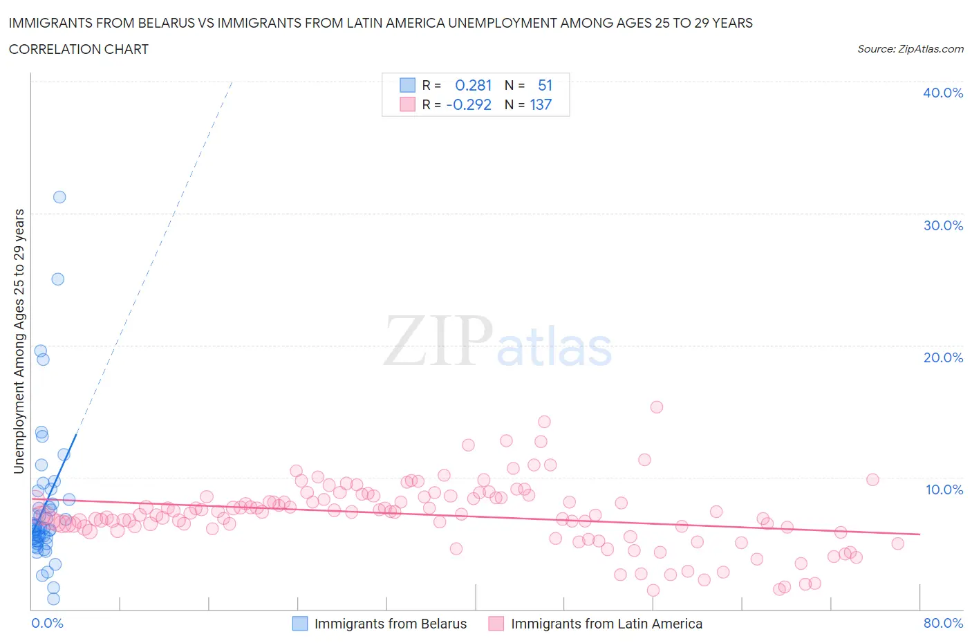 Immigrants from Belarus vs Immigrants from Latin America Unemployment Among Ages 25 to 29 years