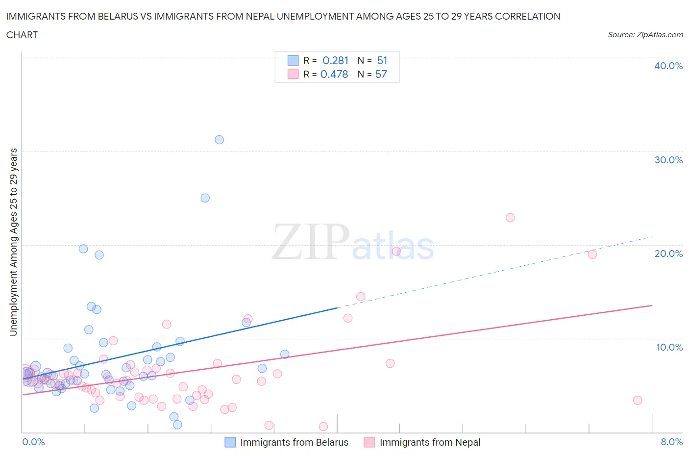 Immigrants from Belarus vs Immigrants from Nepal Unemployment Among Ages 25 to 29 years