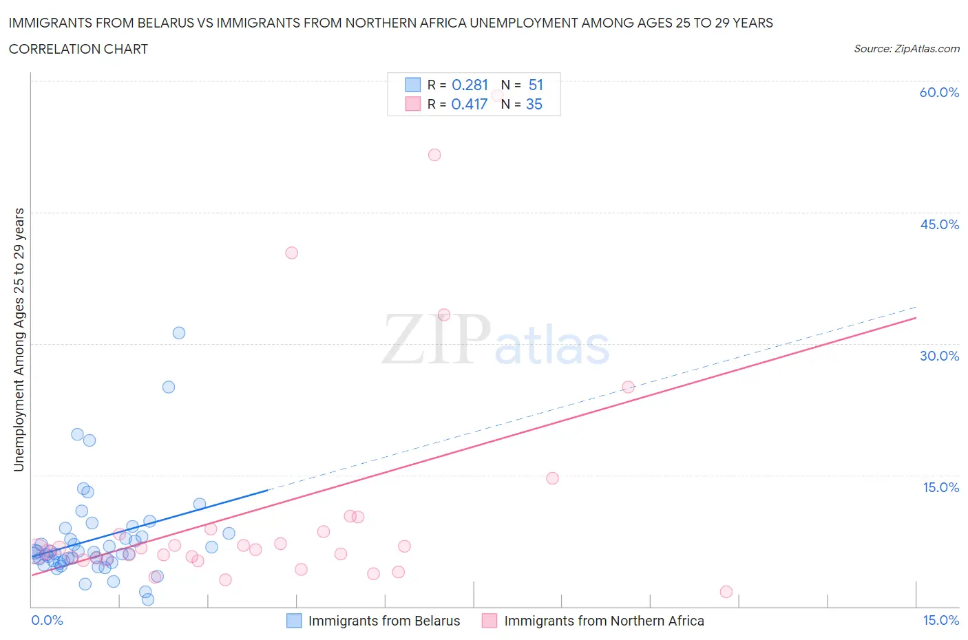 Immigrants from Belarus vs Immigrants from Northern Africa Unemployment Among Ages 25 to 29 years