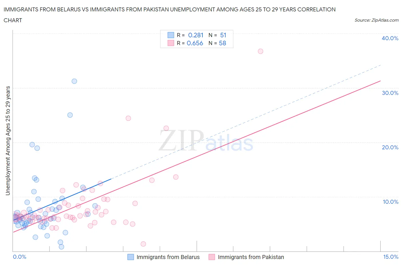 Immigrants from Belarus vs Immigrants from Pakistan Unemployment Among Ages 25 to 29 years