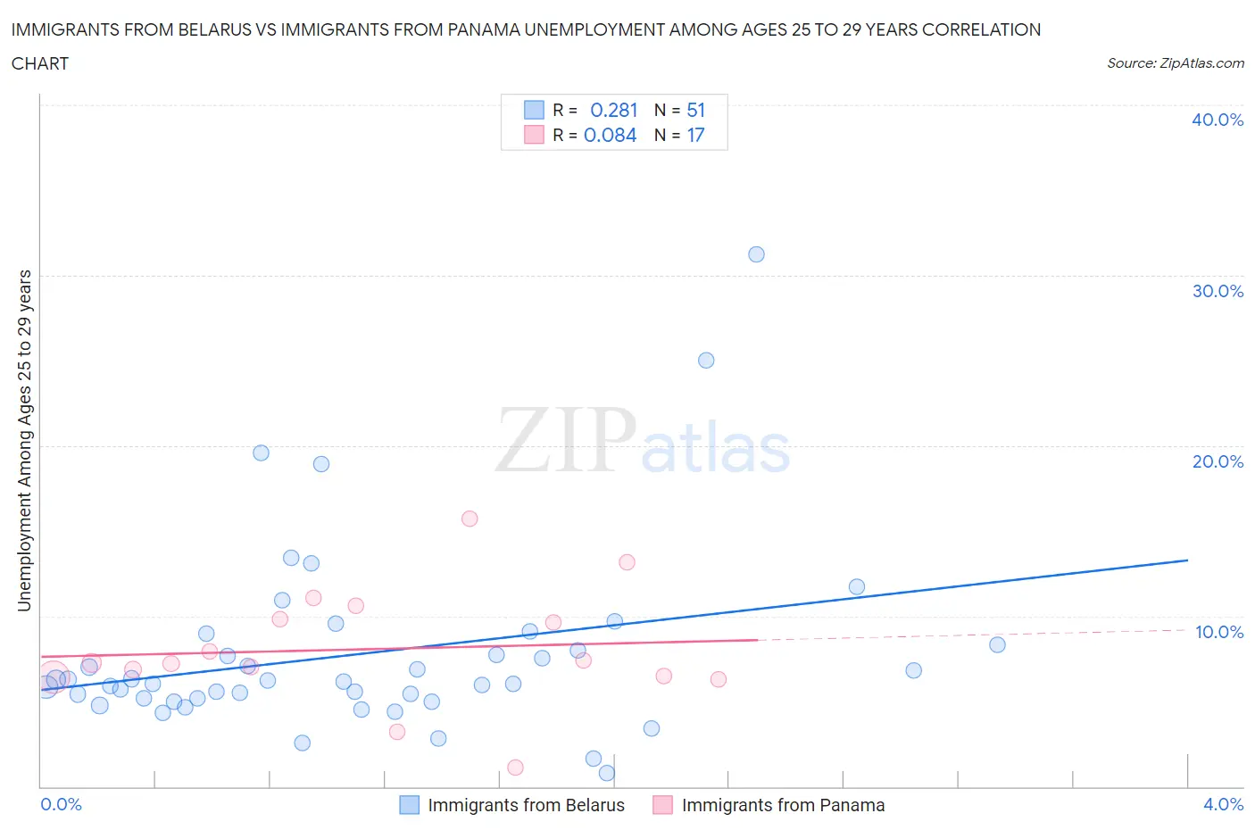 Immigrants from Belarus vs Immigrants from Panama Unemployment Among Ages 25 to 29 years