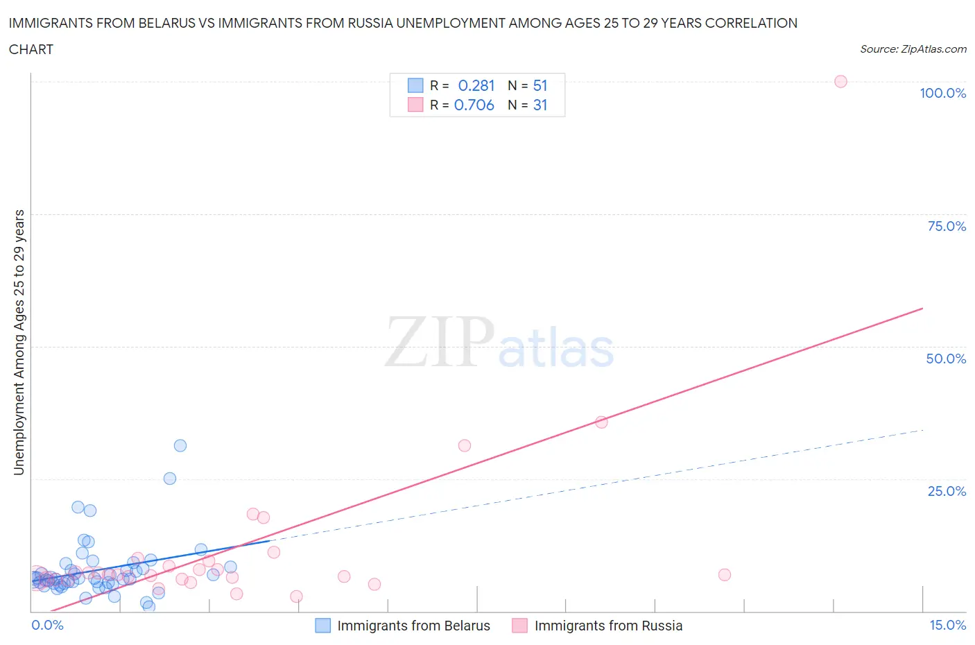 Immigrants from Belarus vs Immigrants from Russia Unemployment Among Ages 25 to 29 years