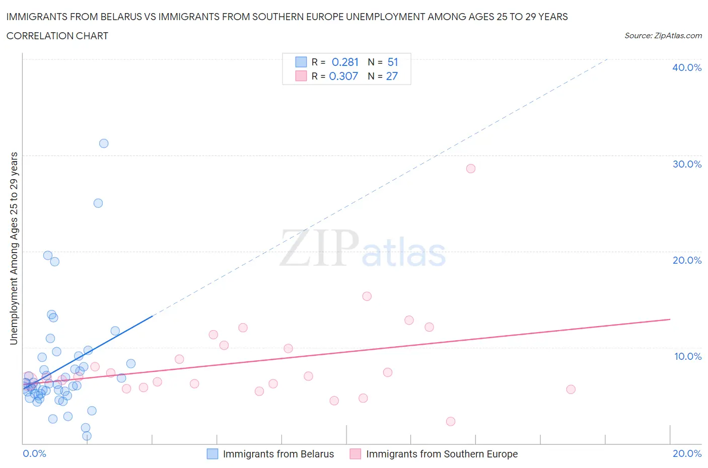 Immigrants from Belarus vs Immigrants from Southern Europe Unemployment Among Ages 25 to 29 years