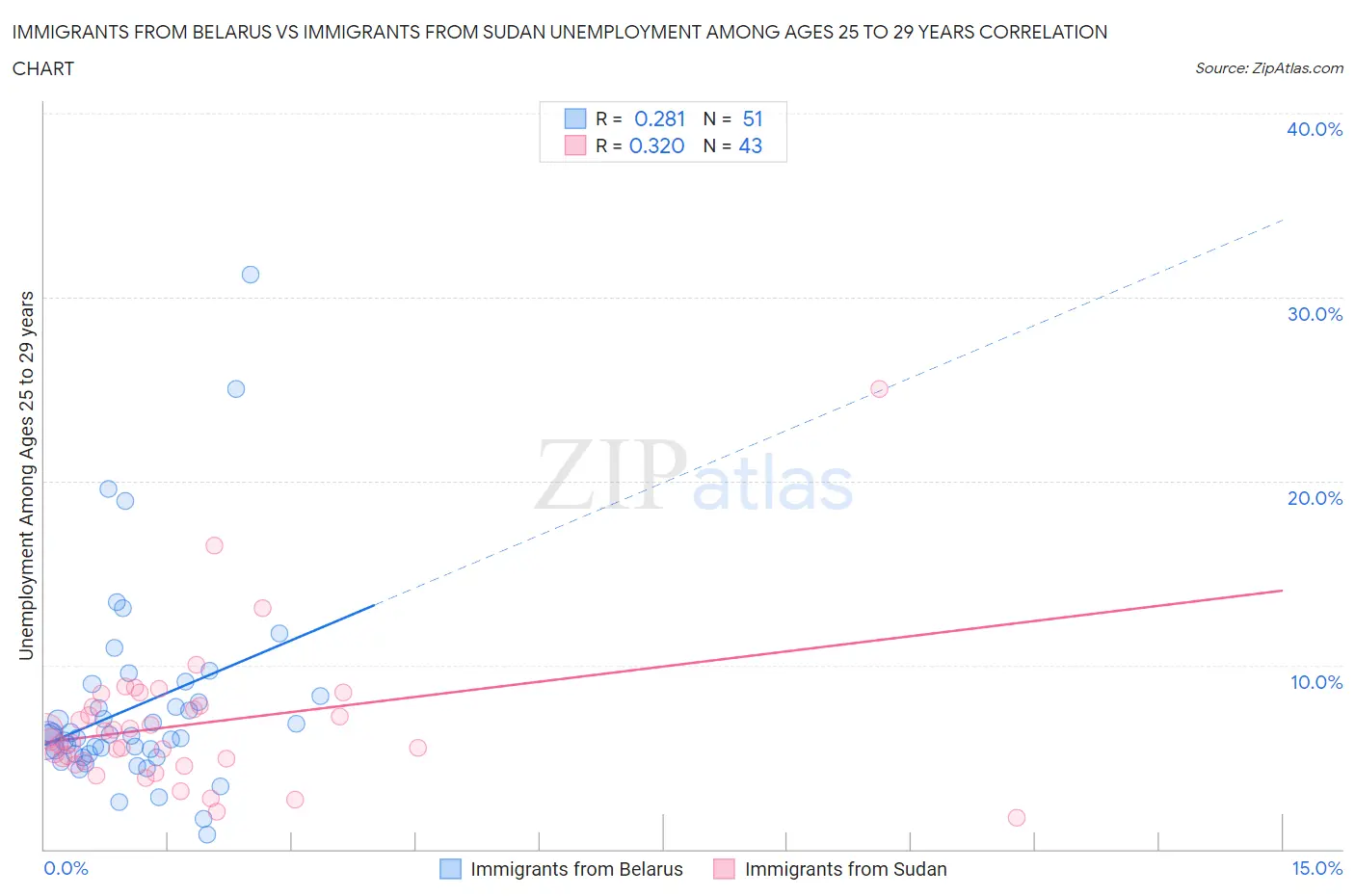 Immigrants from Belarus vs Immigrants from Sudan Unemployment Among Ages 25 to 29 years