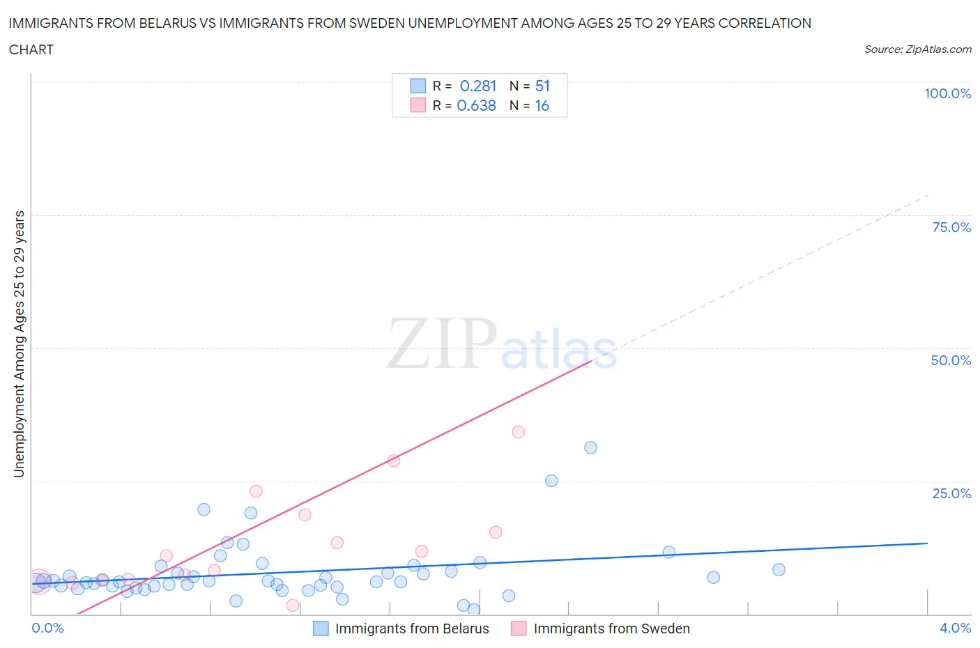 Immigrants from Belarus vs Immigrants from Sweden Unemployment Among Ages 25 to 29 years