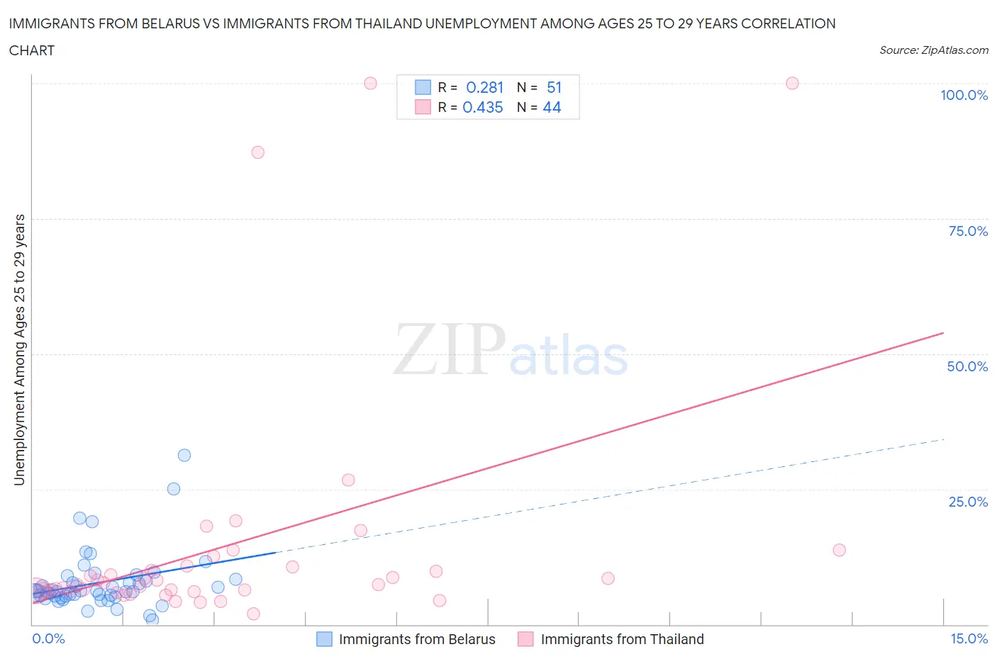 Immigrants from Belarus vs Immigrants from Thailand Unemployment Among Ages 25 to 29 years