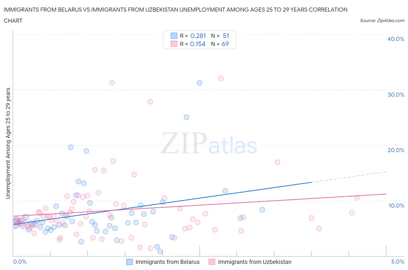 Immigrants from Belarus vs Immigrants from Uzbekistan Unemployment Among Ages 25 to 29 years