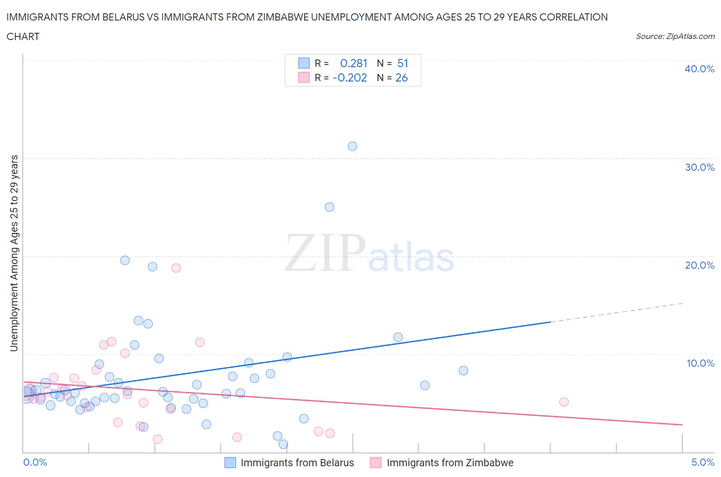 Immigrants from Belarus vs Immigrants from Zimbabwe Unemployment Among Ages 25 to 29 years