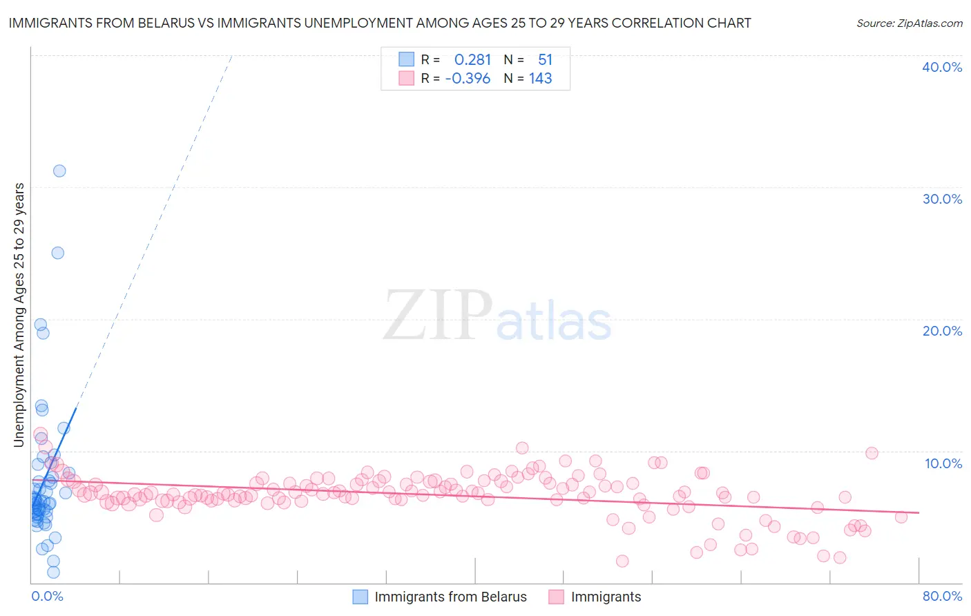 Immigrants from Belarus vs Immigrants Unemployment Among Ages 25 to 29 years