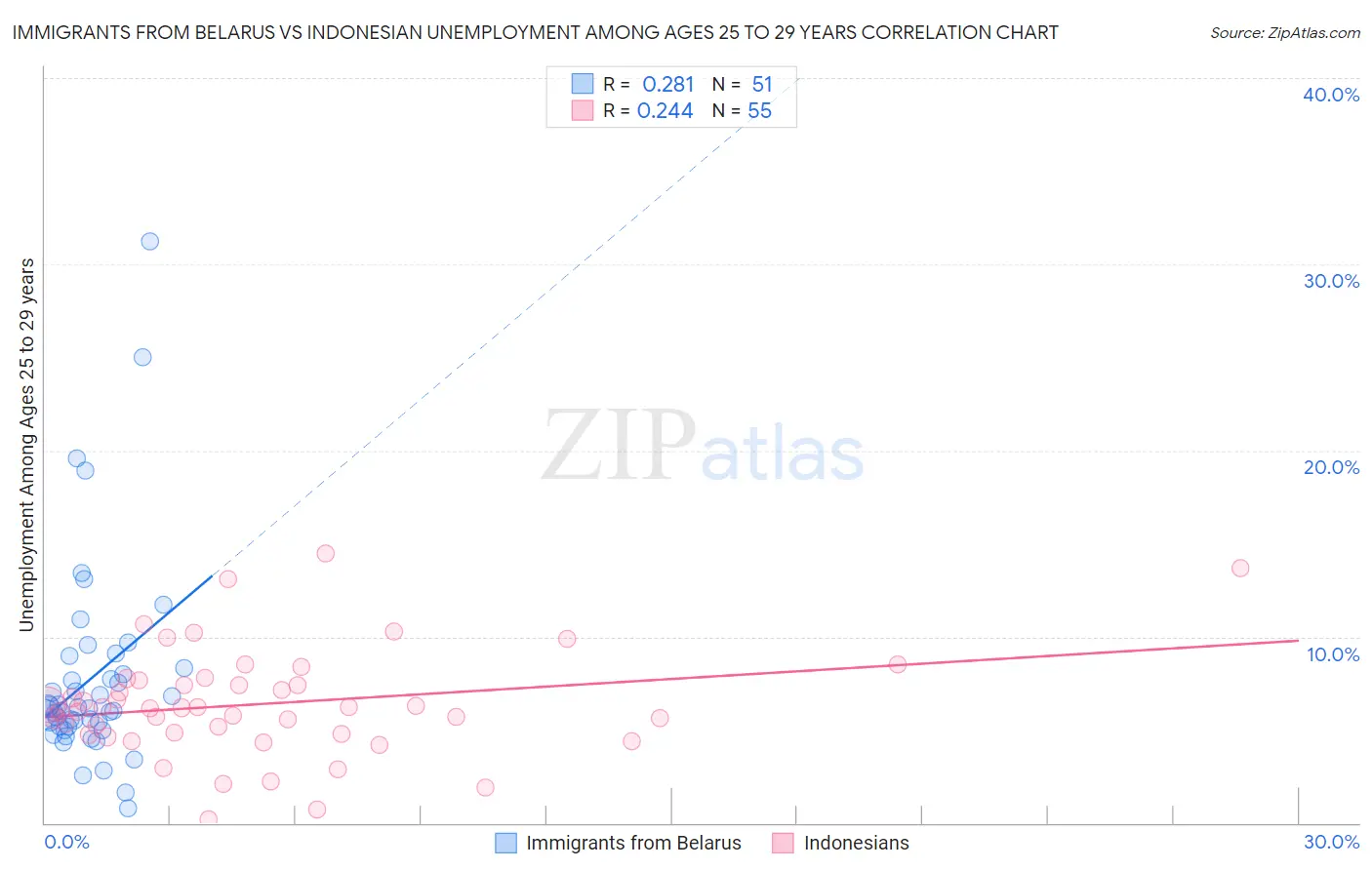 Immigrants from Belarus vs Indonesian Unemployment Among Ages 25 to 29 years