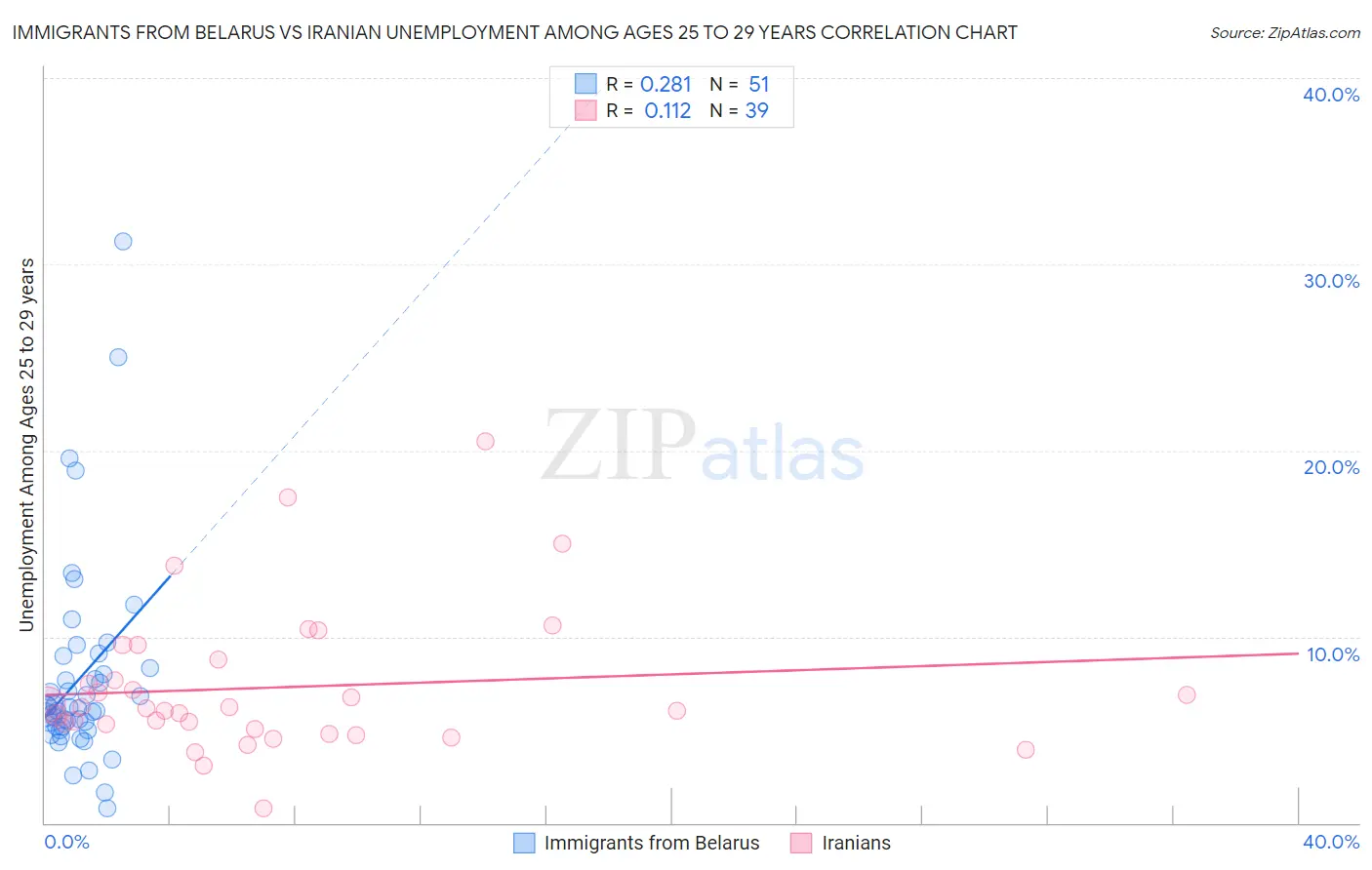 Immigrants from Belarus vs Iranian Unemployment Among Ages 25 to 29 years