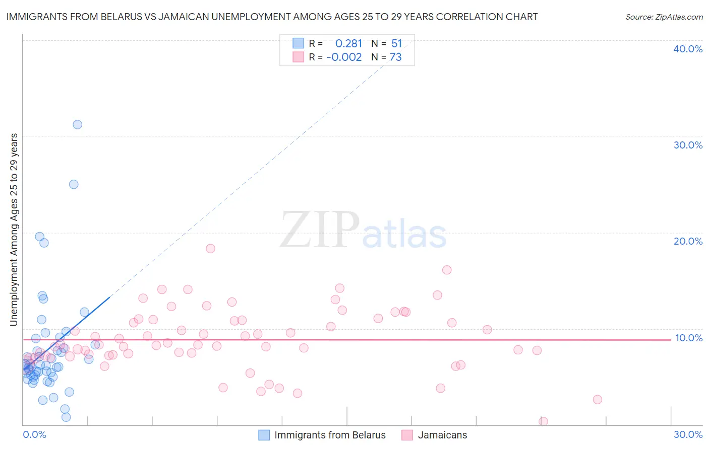 Immigrants from Belarus vs Jamaican Unemployment Among Ages 25 to 29 years