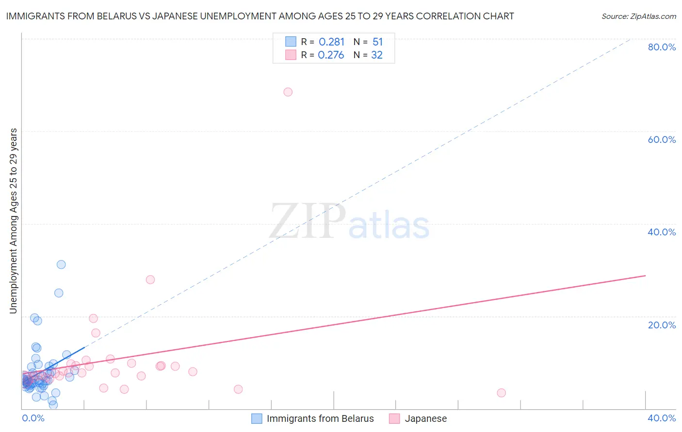 Immigrants from Belarus vs Japanese Unemployment Among Ages 25 to 29 years