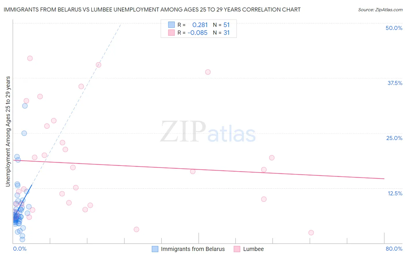 Immigrants from Belarus vs Lumbee Unemployment Among Ages 25 to 29 years