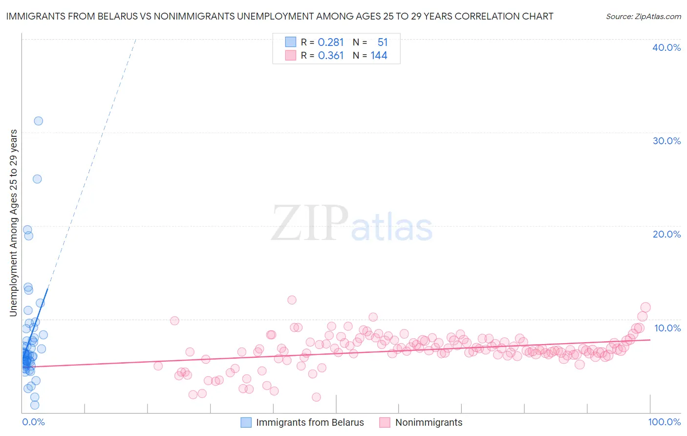 Immigrants from Belarus vs Nonimmigrants Unemployment Among Ages 25 to 29 years