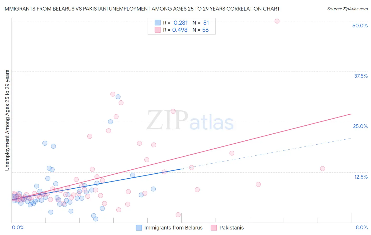 Immigrants from Belarus vs Pakistani Unemployment Among Ages 25 to 29 years