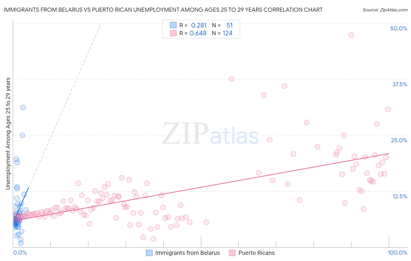 Immigrants from Belarus vs Puerto Rican Unemployment Among Ages 25 to 29 years