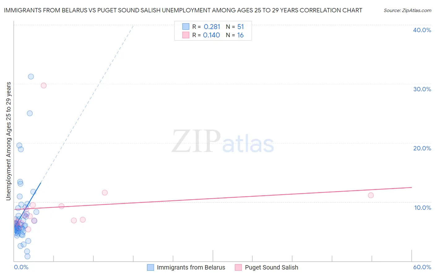 Immigrants from Belarus vs Puget Sound Salish Unemployment Among Ages 25 to 29 years