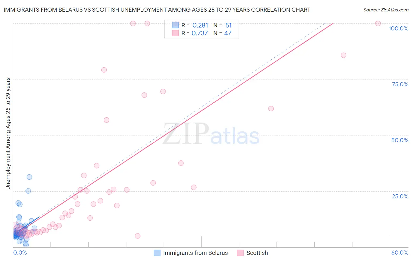 Immigrants from Belarus vs Scottish Unemployment Among Ages 25 to 29 years