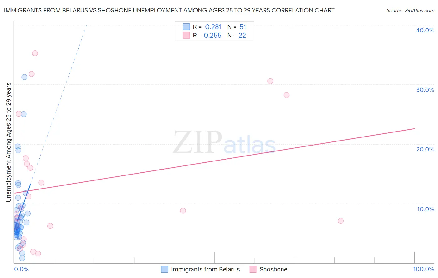 Immigrants from Belarus vs Shoshone Unemployment Among Ages 25 to 29 years