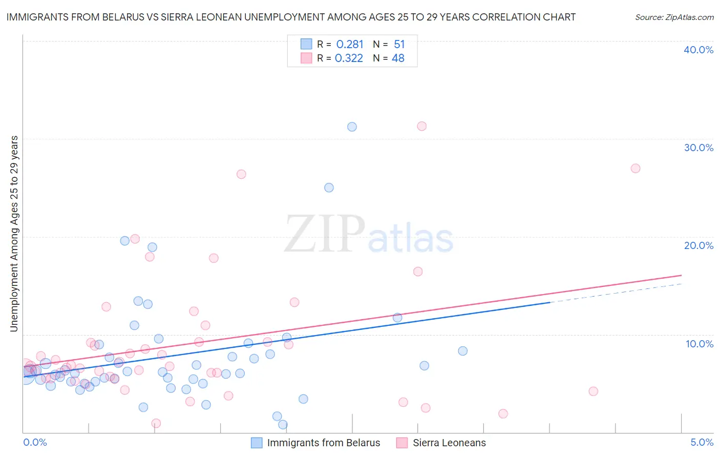 Immigrants from Belarus vs Sierra Leonean Unemployment Among Ages 25 to 29 years