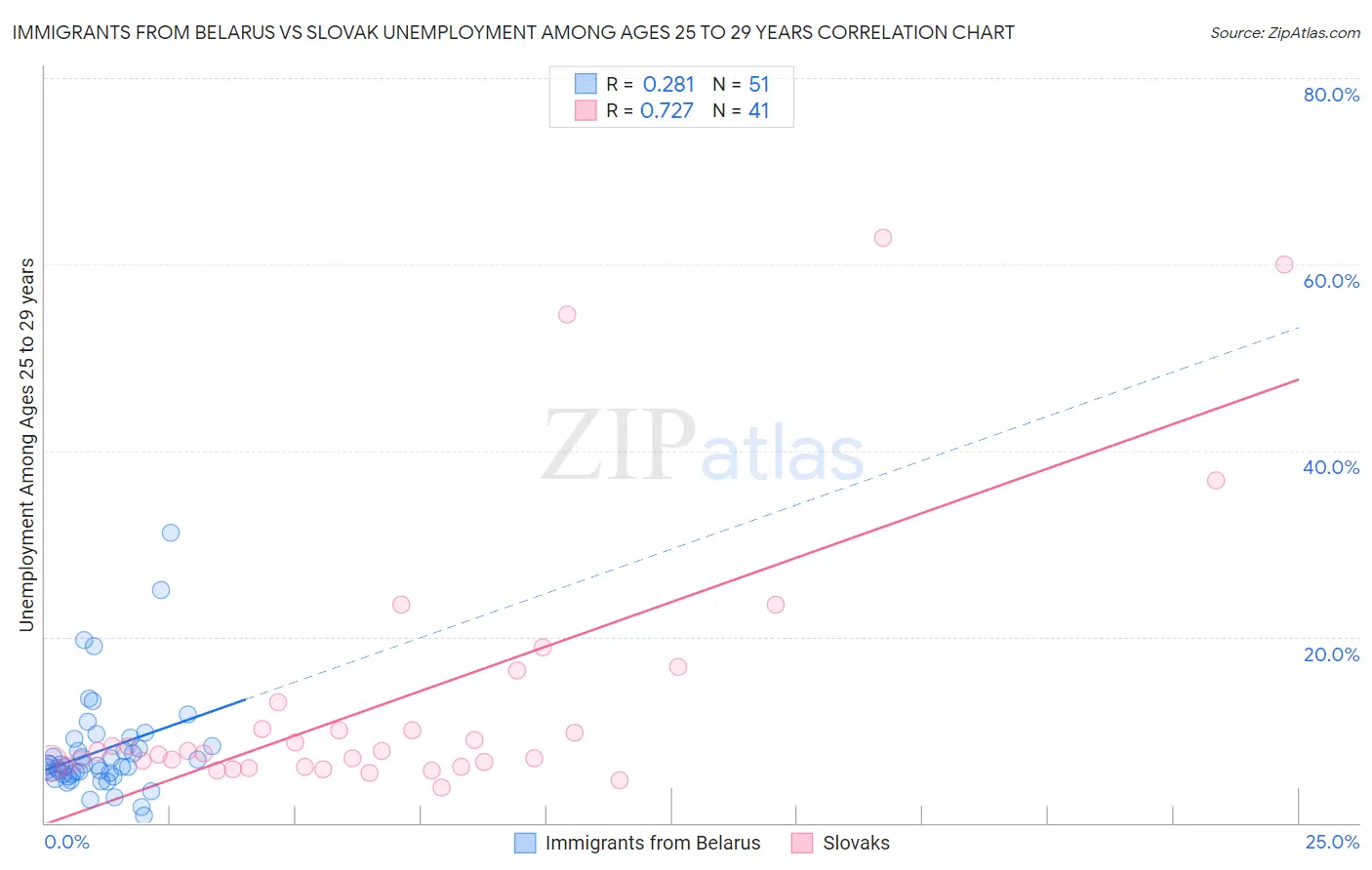 Immigrants from Belarus vs Slovak Unemployment Among Ages 25 to 29 years