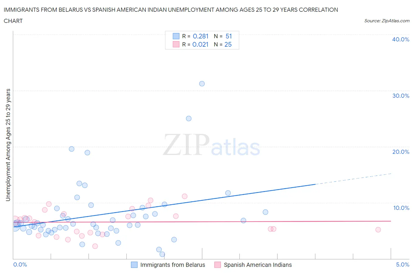Immigrants from Belarus vs Spanish American Indian Unemployment Among Ages 25 to 29 years