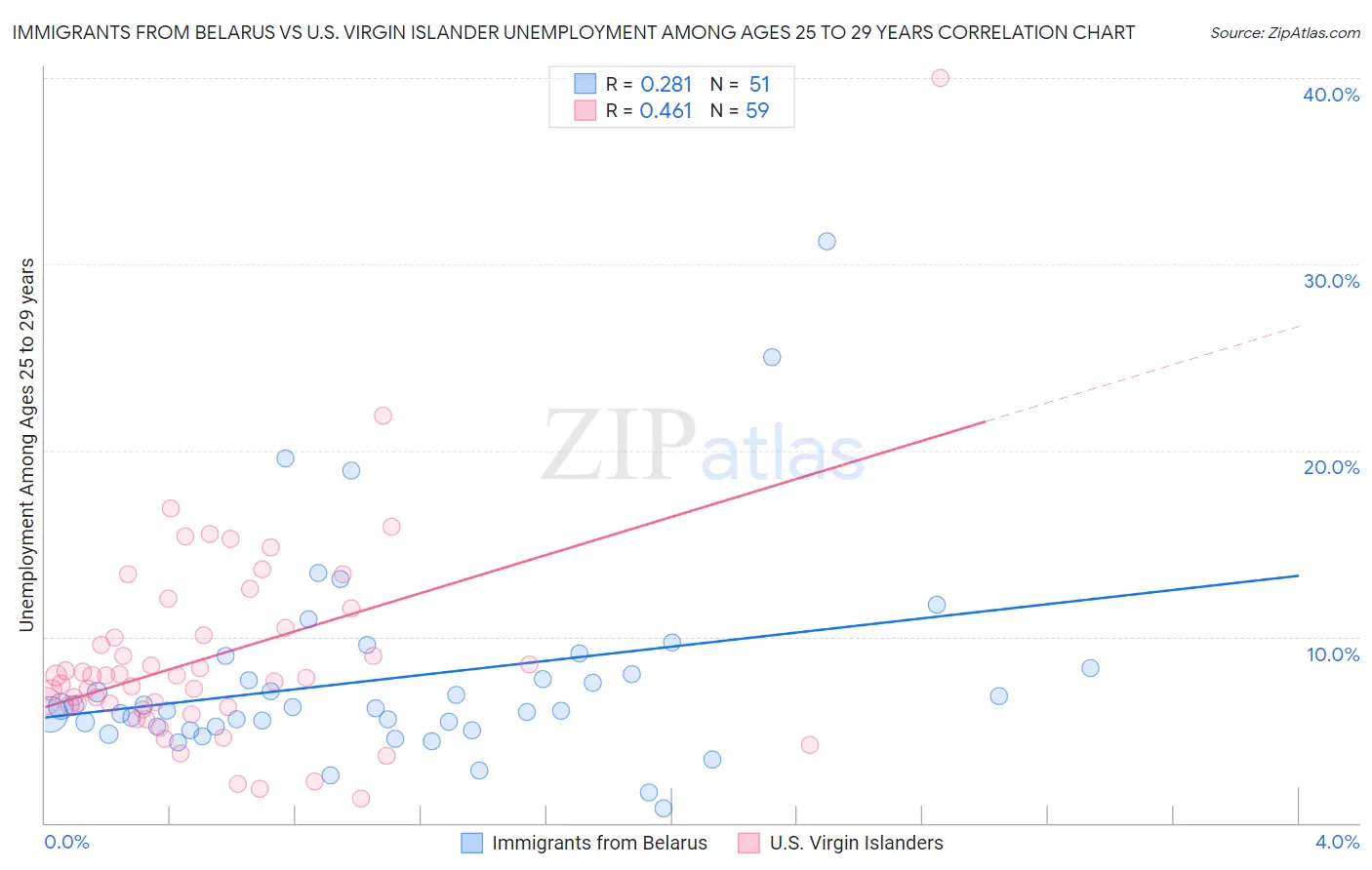 Immigrants from Belarus vs U.S. Virgin Islander Unemployment Among Ages 25 to 29 years