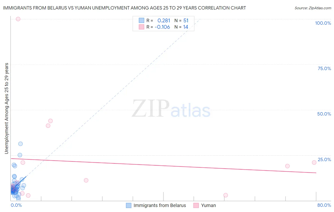 Immigrants from Belarus vs Yuman Unemployment Among Ages 25 to 29 years