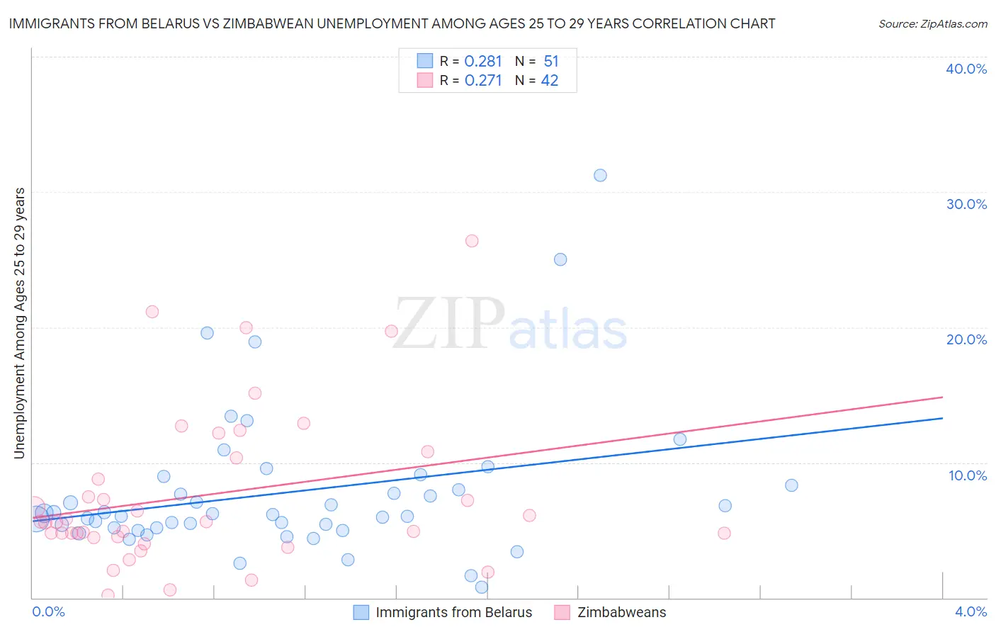 Immigrants from Belarus vs Zimbabwean Unemployment Among Ages 25 to 29 years