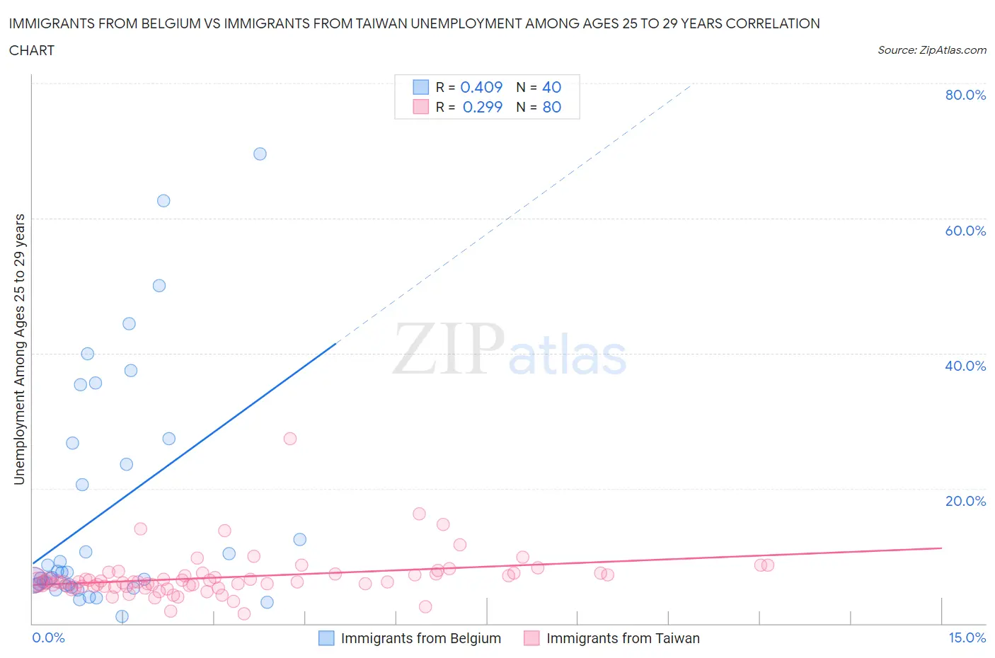 Immigrants from Belgium vs Immigrants from Taiwan Unemployment Among Ages 25 to 29 years