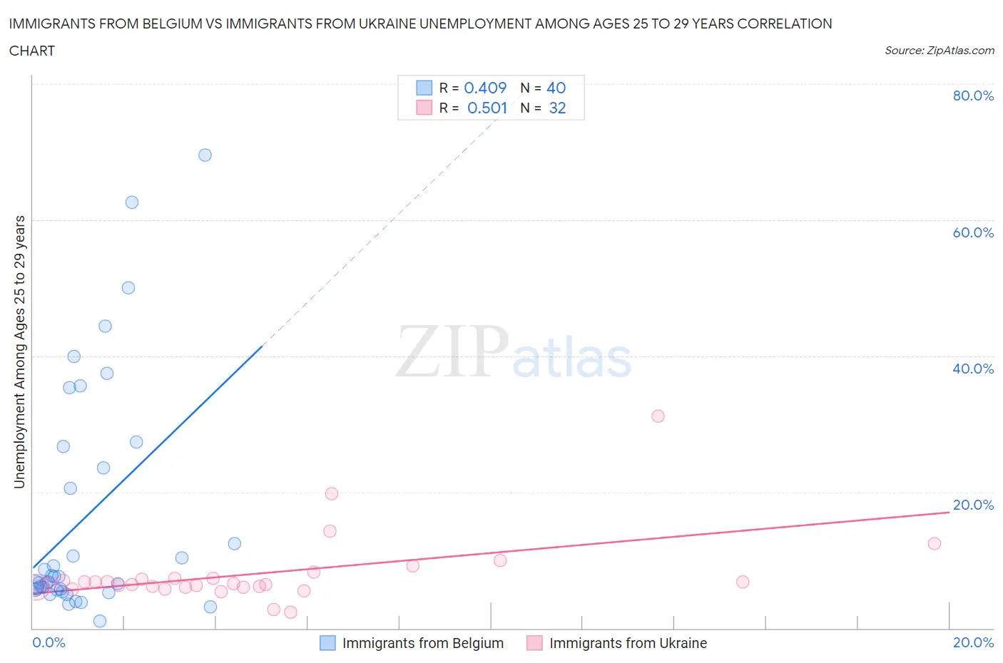 Immigrants from Belgium vs Immigrants from Ukraine Unemployment Among Ages 25 to 29 years