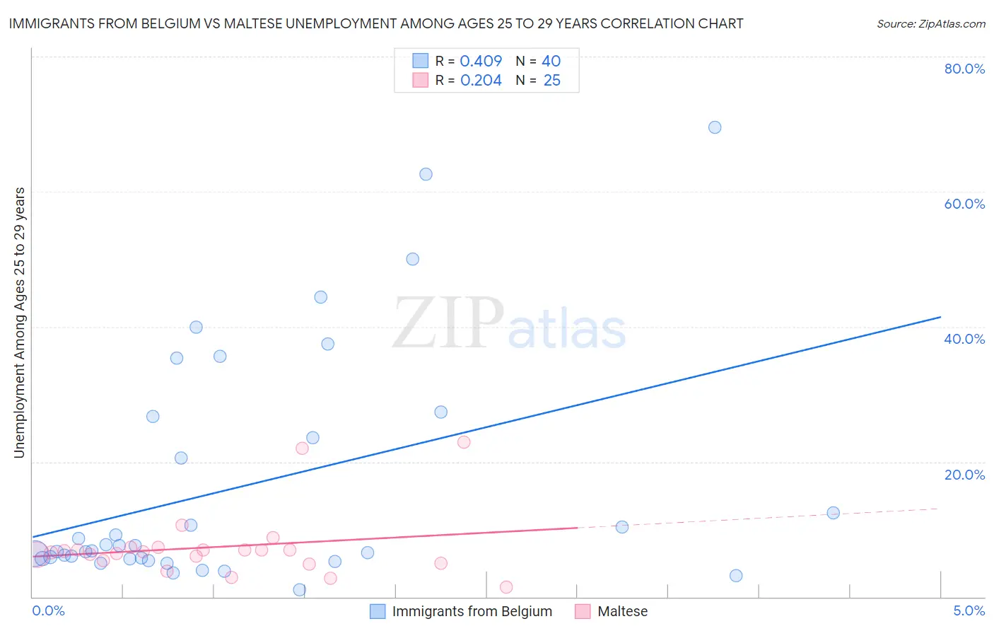 Immigrants from Belgium vs Maltese Unemployment Among Ages 25 to 29 years