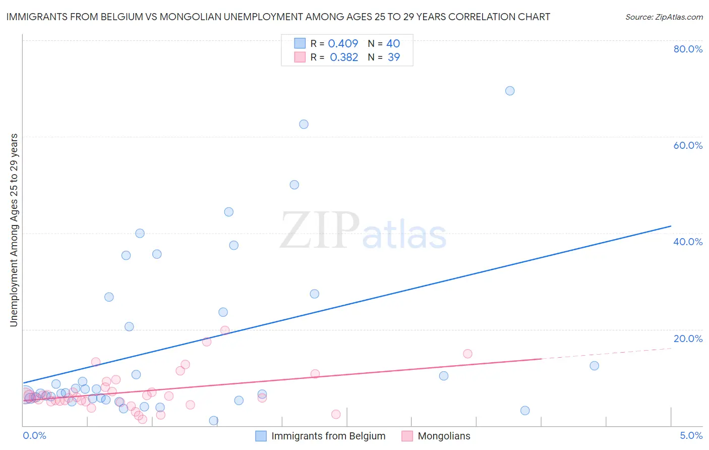 Immigrants from Belgium vs Mongolian Unemployment Among Ages 25 to 29 years