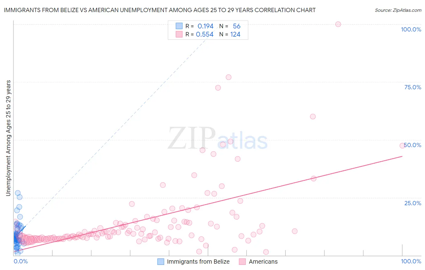 Immigrants from Belize vs American Unemployment Among Ages 25 to 29 years