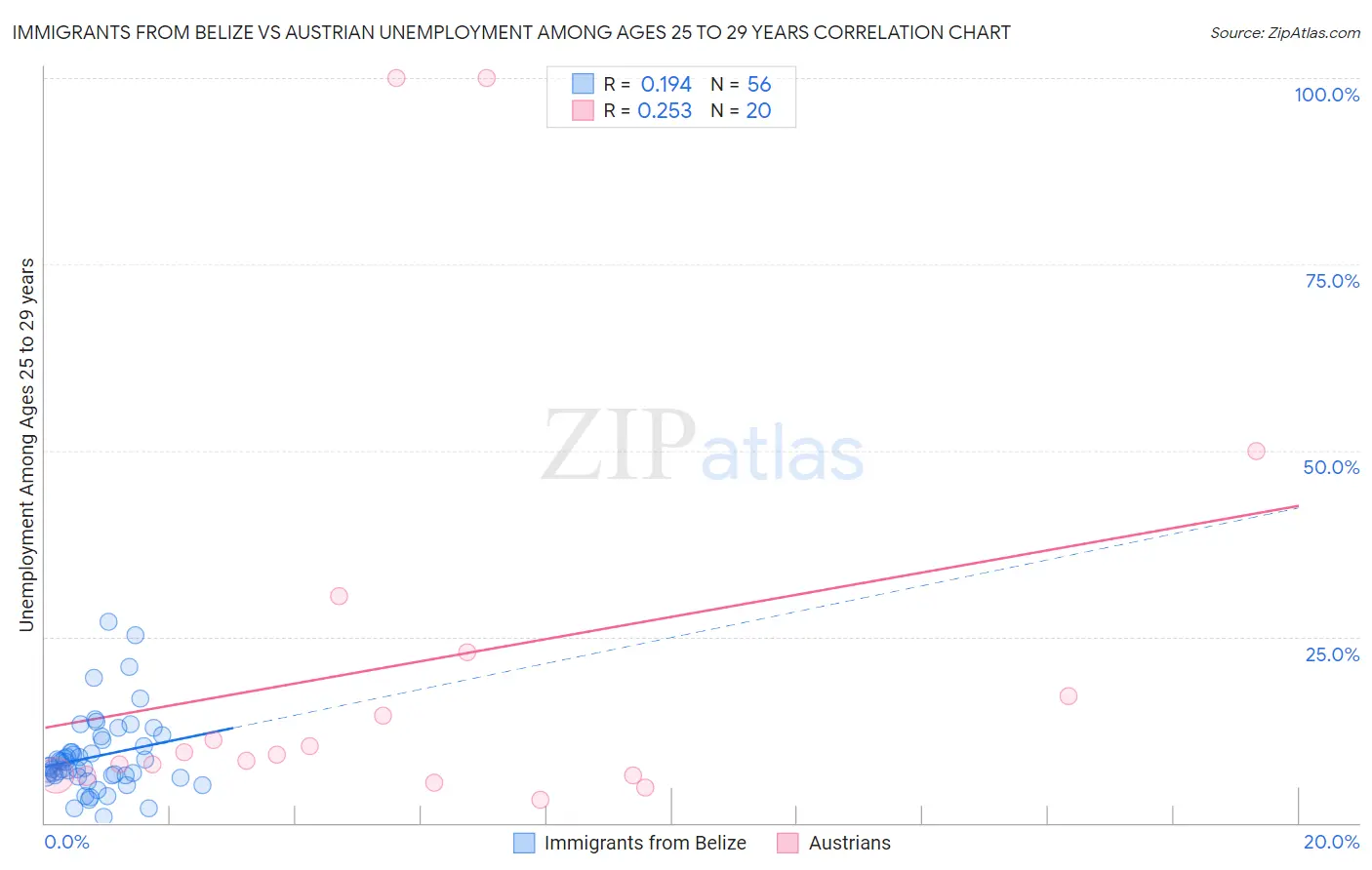 Immigrants from Belize vs Austrian Unemployment Among Ages 25 to 29 years