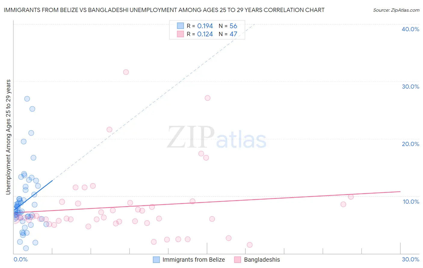 Immigrants from Belize vs Bangladeshi Unemployment Among Ages 25 to 29 years
