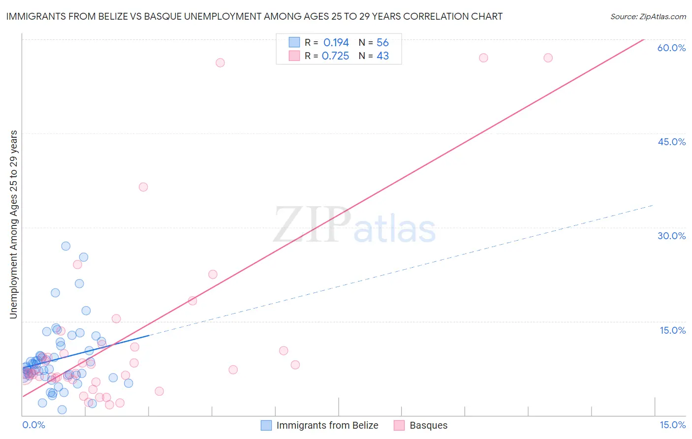 Immigrants from Belize vs Basque Unemployment Among Ages 25 to 29 years
