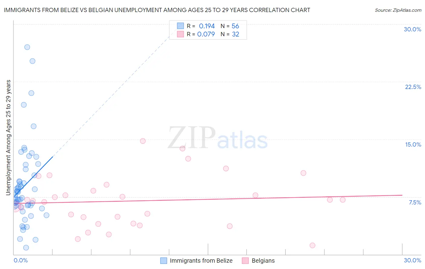 Immigrants from Belize vs Belgian Unemployment Among Ages 25 to 29 years