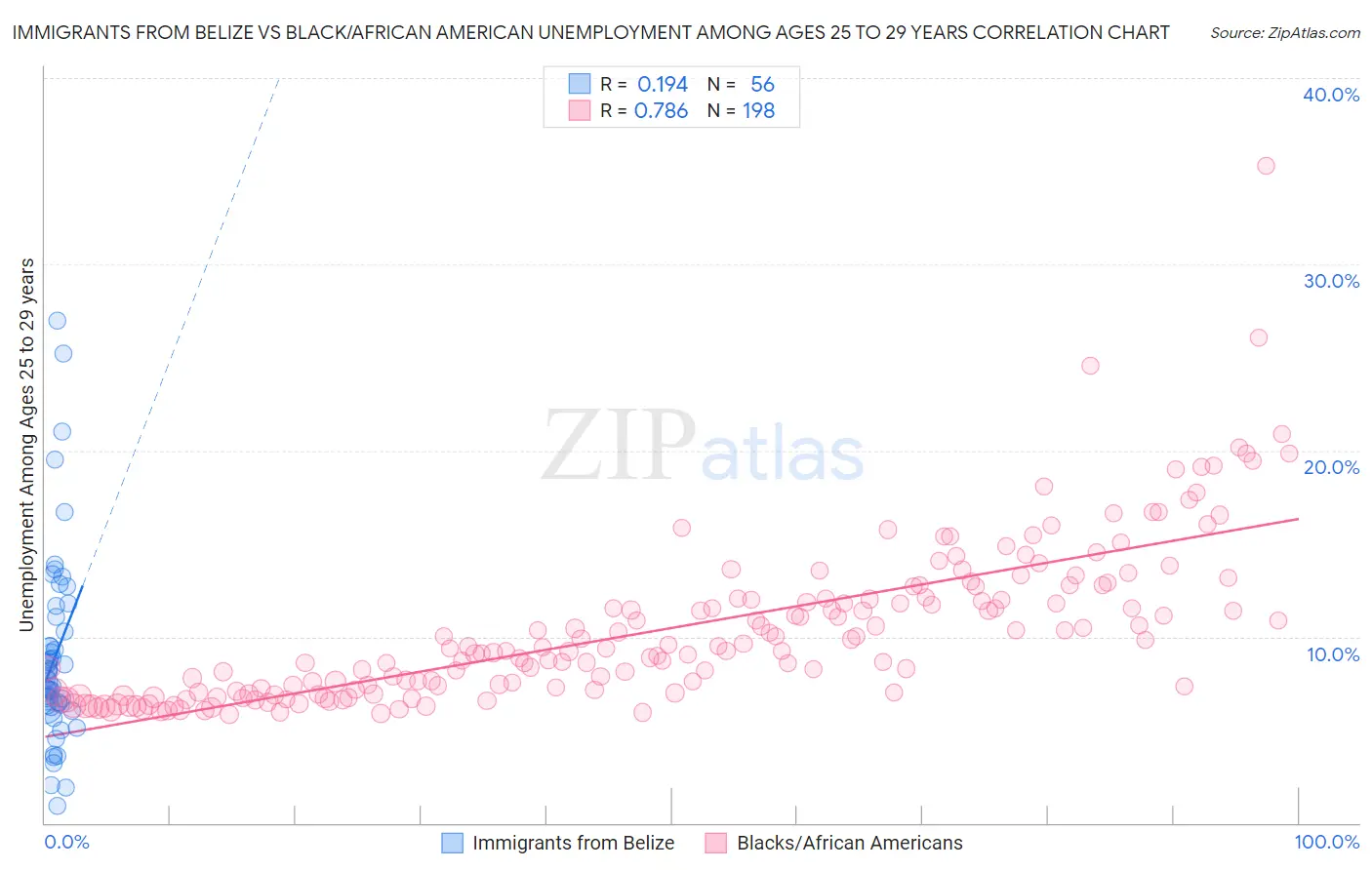 Immigrants from Belize vs Black/African American Unemployment Among Ages 25 to 29 years