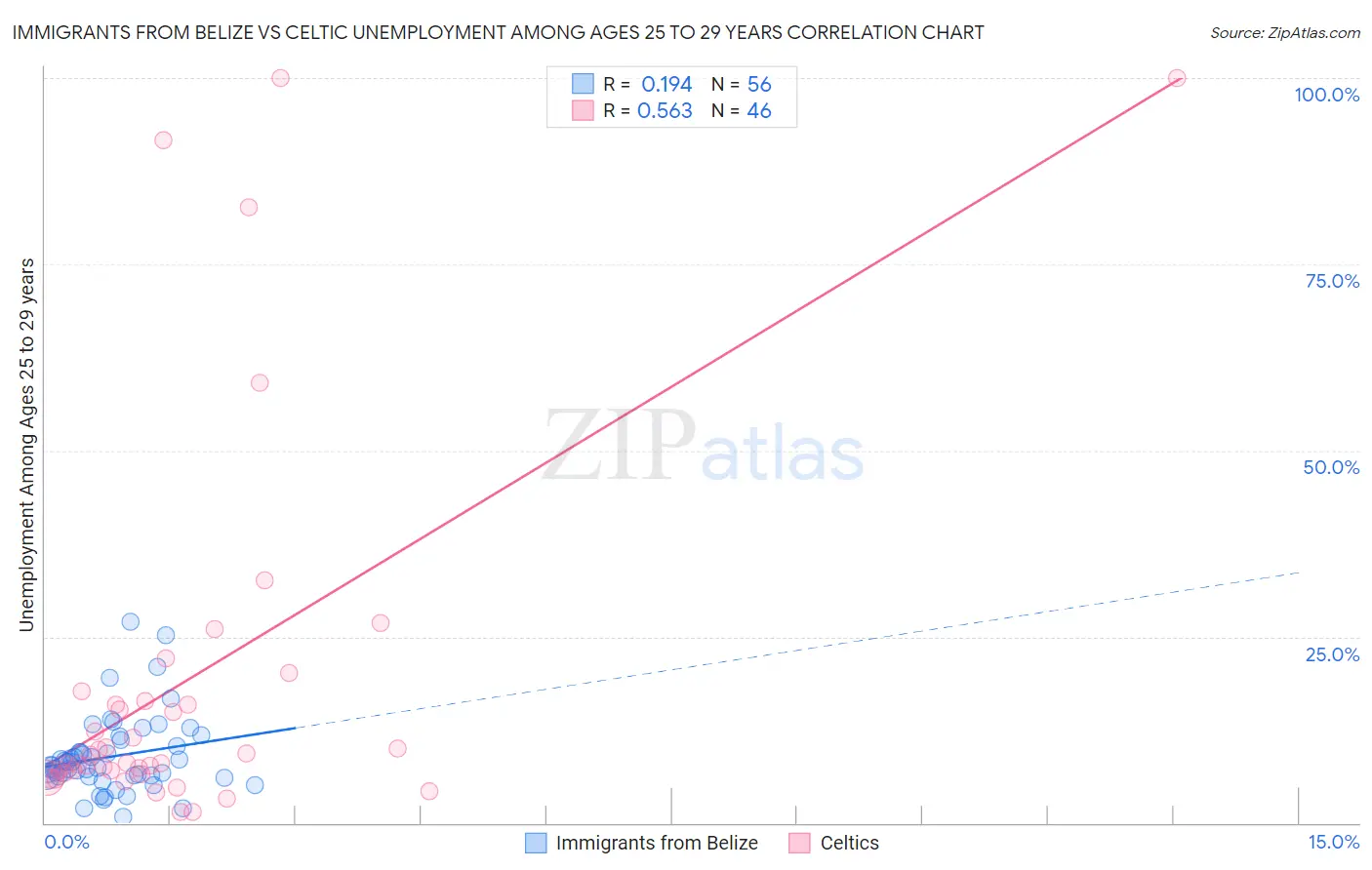 Immigrants from Belize vs Celtic Unemployment Among Ages 25 to 29 years