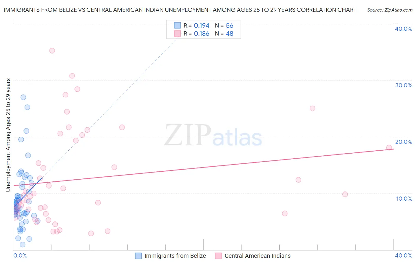 Immigrants from Belize vs Central American Indian Unemployment Among Ages 25 to 29 years