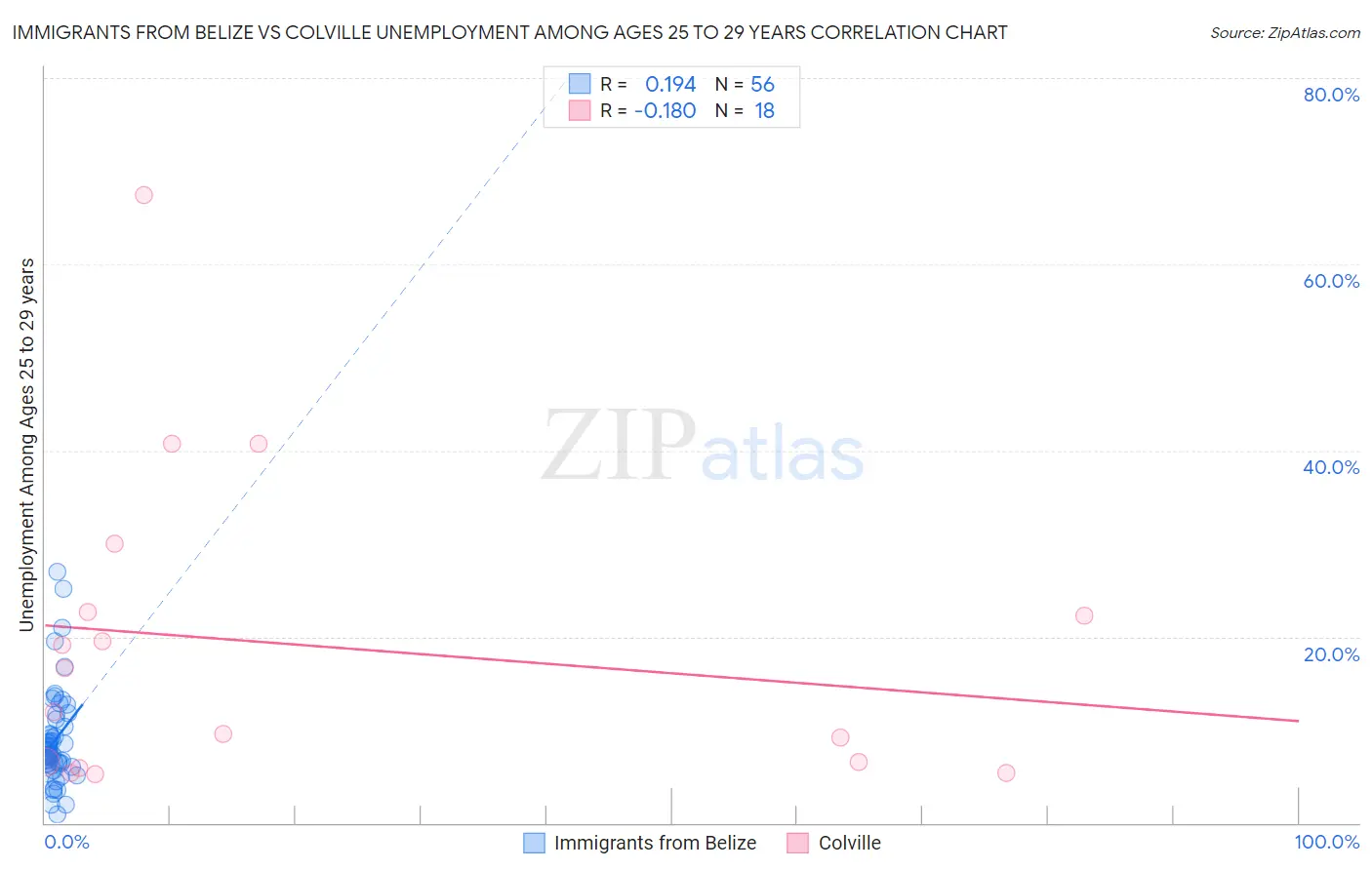 Immigrants from Belize vs Colville Unemployment Among Ages 25 to 29 years