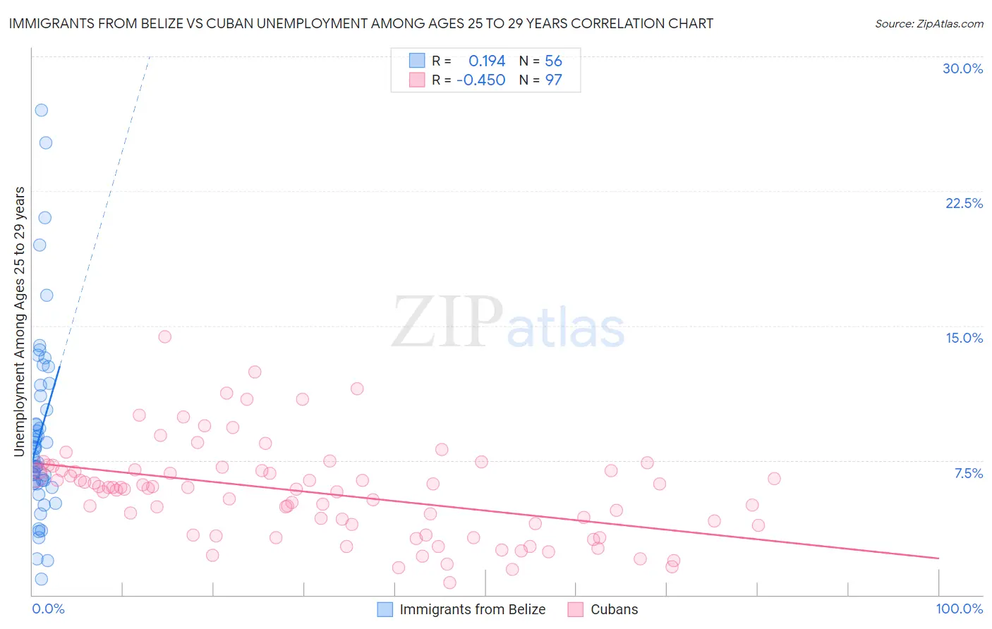 Immigrants from Belize vs Cuban Unemployment Among Ages 25 to 29 years