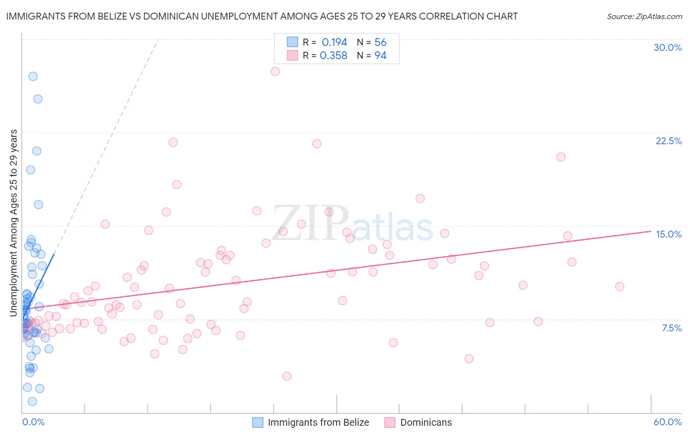 Immigrants from Belize vs Dominican Unemployment Among Ages 25 to 29 years