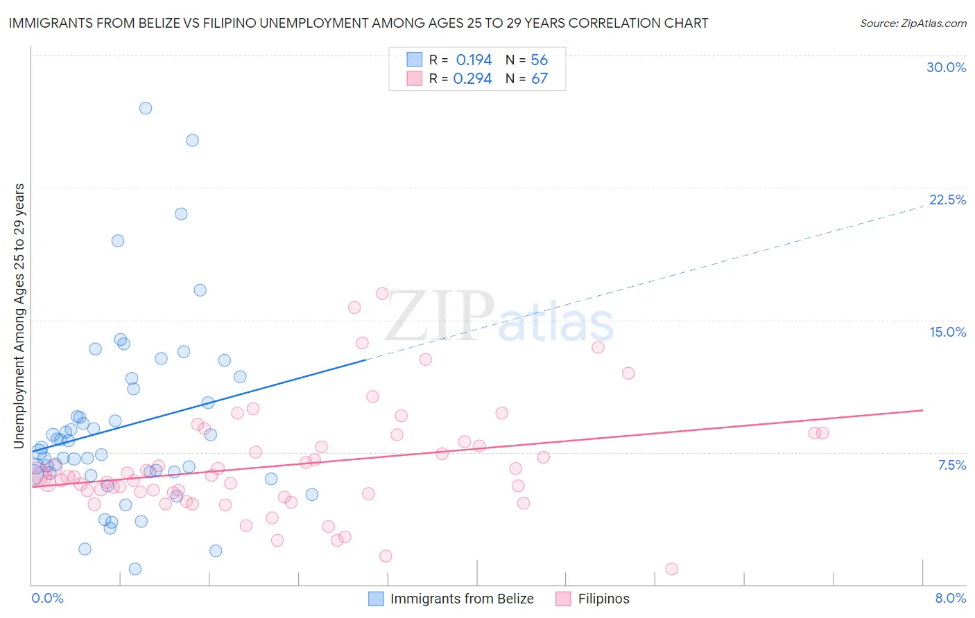 Immigrants from Belize vs Filipino Unemployment Among Ages 25 to 29 years