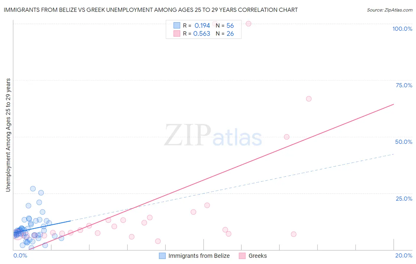 Immigrants from Belize vs Greek Unemployment Among Ages 25 to 29 years