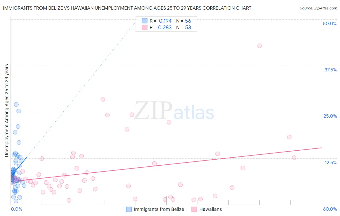 Immigrants from Belize vs Hawaiian Unemployment Among Ages 25 to 29 years